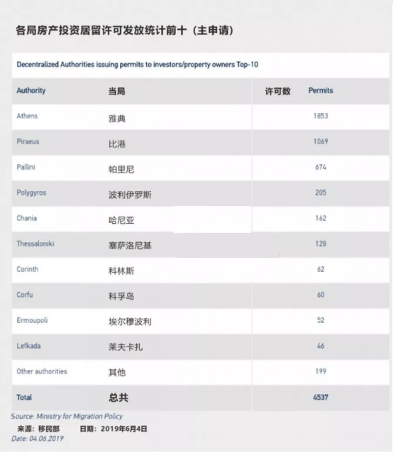 各区域获批主申请人数量排行